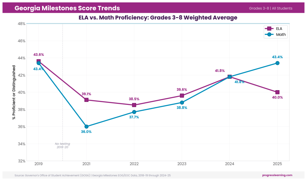 Georgia Milestones Scores: Pre- and Post-COVID Trajectories
