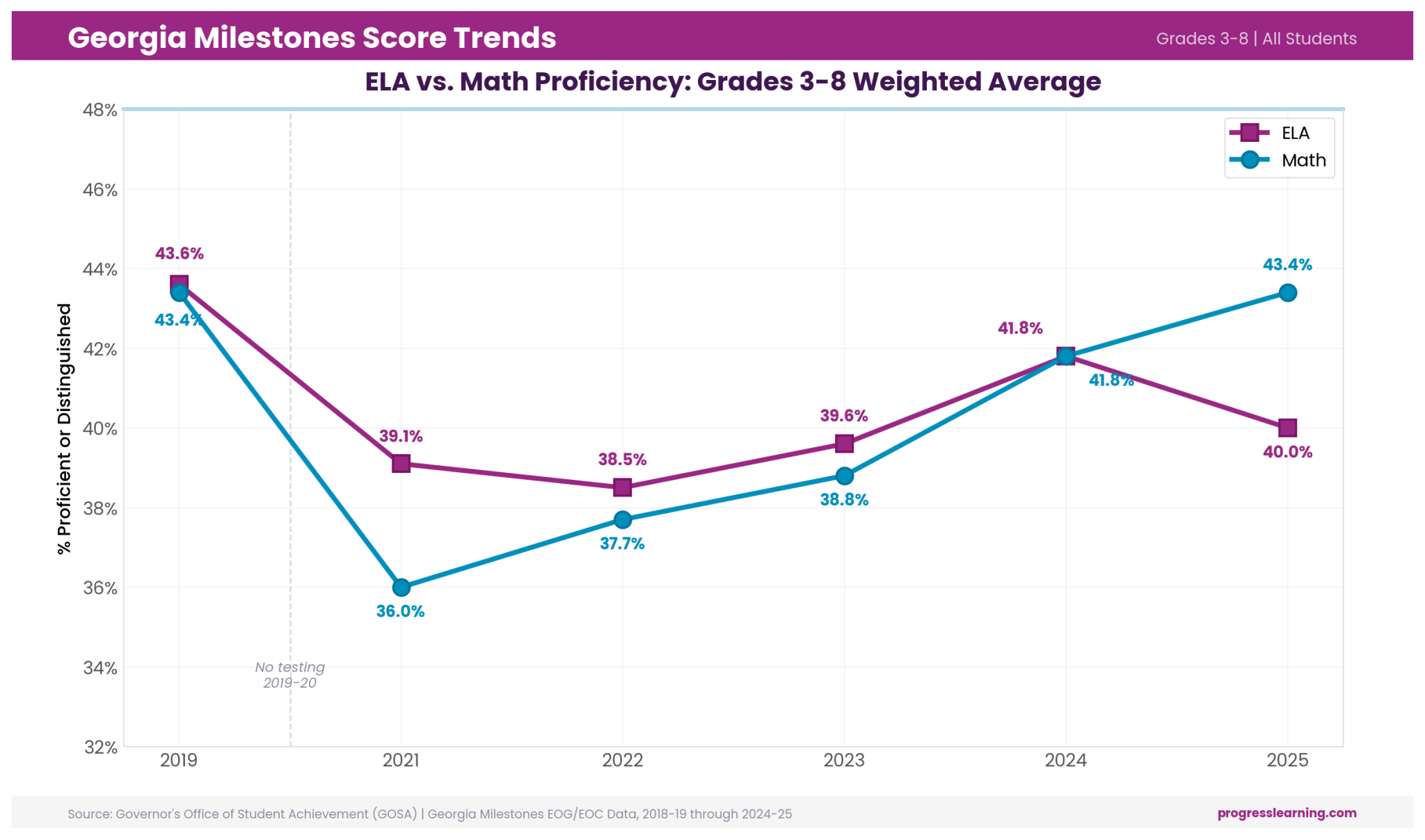 Georgia Milestones Scores: Pre- and Post-COVID Trajectories